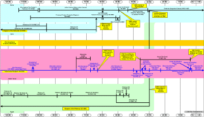 Old Testament Timelines